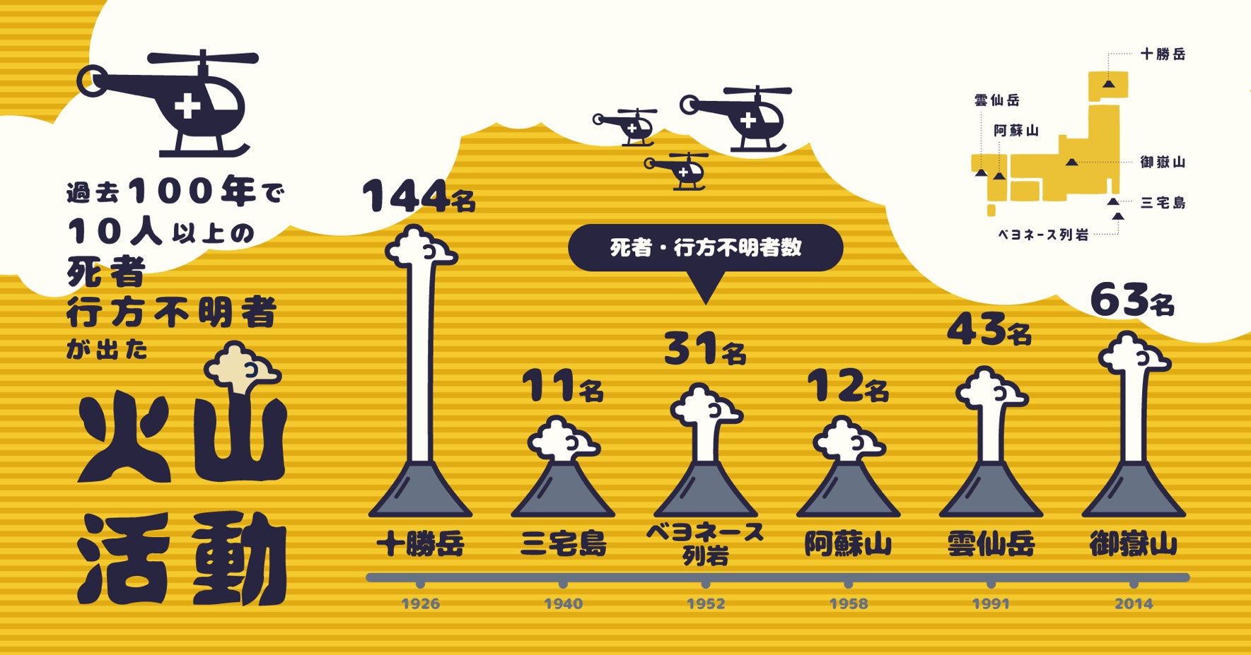 死者100名超も。過去100年に見る日本の火山災害 | にちにち